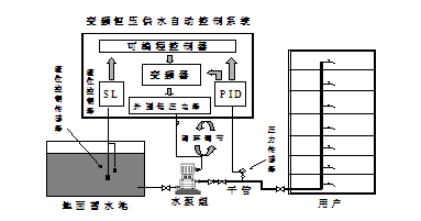 變頻恒壓供水自動控制系統(tǒng) 保定市科達(dá)電器有限公司