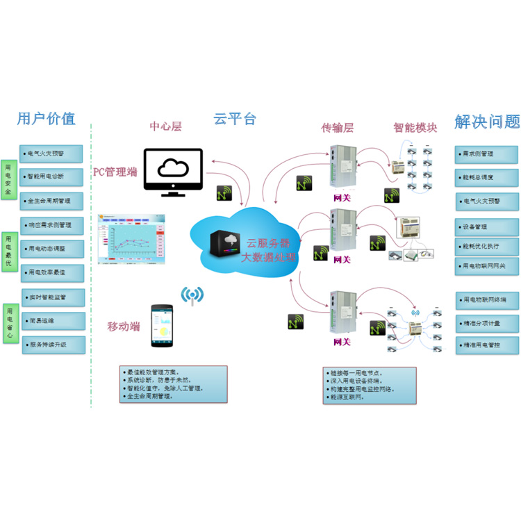 配電網(wǎng)云平臺服務(wù)系統(tǒng)物聯(lián)網(wǎng)+云平臺的智能用電系統(tǒng)云平臺運維系統(tǒng)